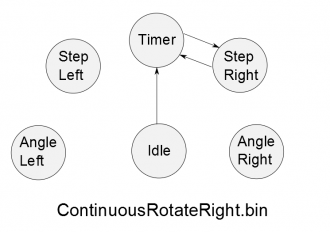 Continuous Rotate Right