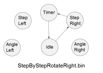 Step By Step Rotate Right