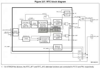 STM32F4 Internal RTC &amp; Calender Module Diagram