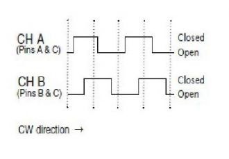 Detail of the signals of the type B encoder