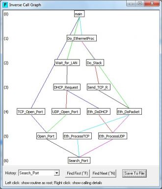Inverse graphical tree