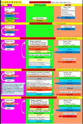 Colored Flowcharts