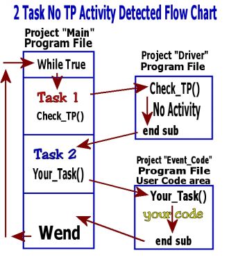 2-Tasks flowchart